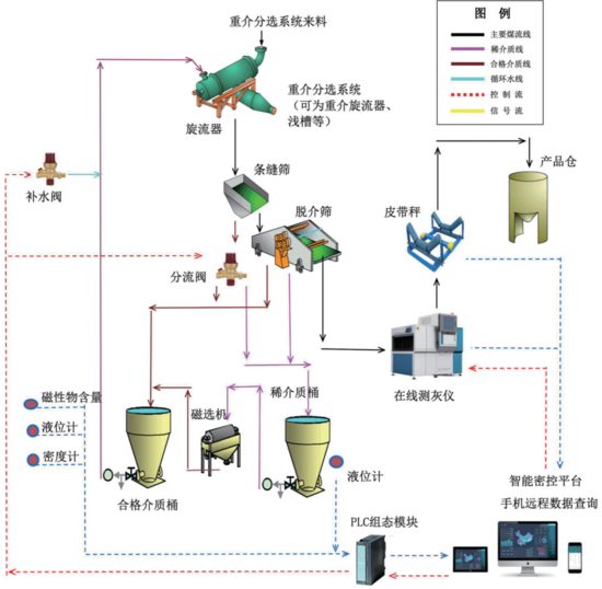 智能化重介回收系统